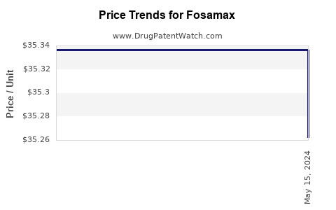 Drug Price Trends for Fosamax