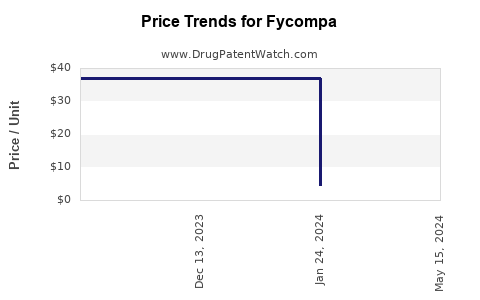 Drug Prices for Fycompa