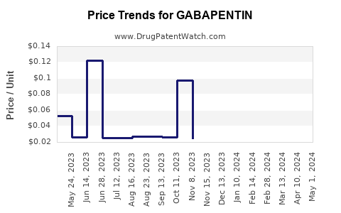 Drug Price Trends for GABAPENTIN