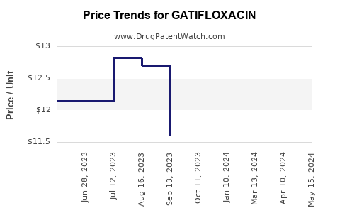 Drug Price Trends for GATIFLOXACIN