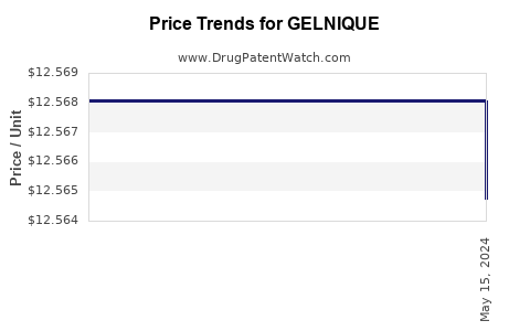 Drug Prices for GELNIQUE