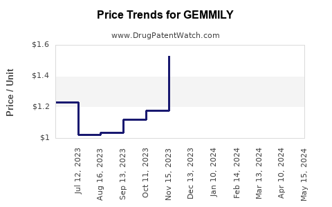 Drug Prices for GEMMILY