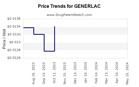 Drug Prices for GENERLAC