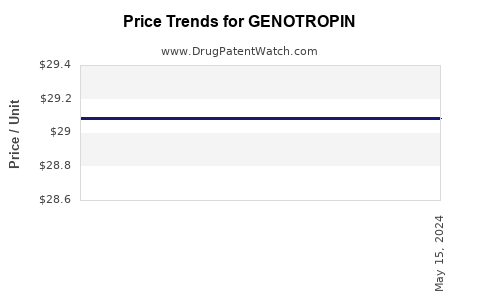 Drug Prices for GENOTROPIN