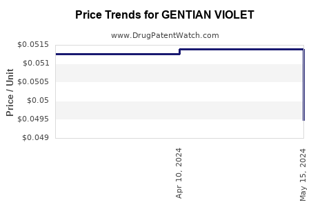Drug Price Trends for GENTIAN VIOLET