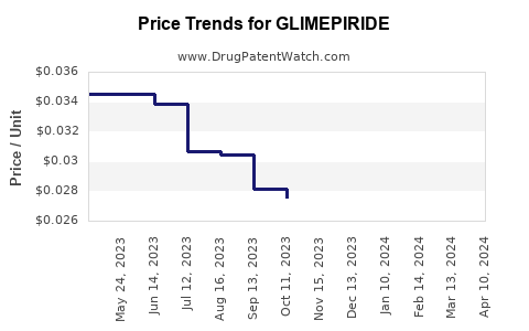 Drug Prices for GLIMEPIRIDE