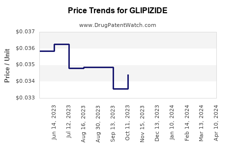 Drug Price Trends for GLIPIZIDE