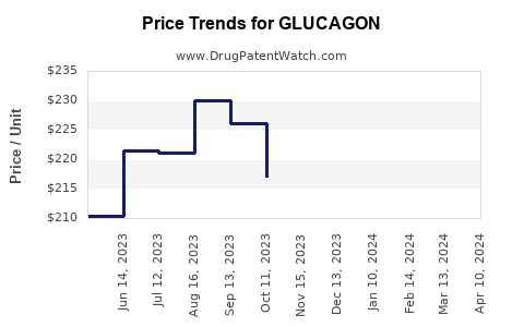 Drug Price Trends for GLUCAGON