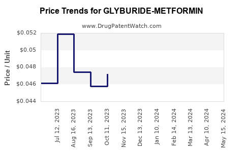 Drug Price Trends for GLYBURIDE-METFORMIN