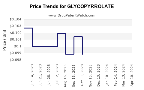 Drug Price Trends for GLYCOPYRROLATE