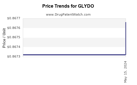 Drug Price Trends for GLYDO