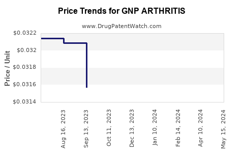 Drug Price Trends for GNP ARTHRITIS