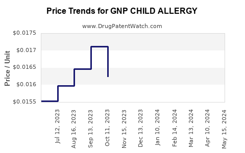 Drug Price Trends for GNP CHILD ALLERGY