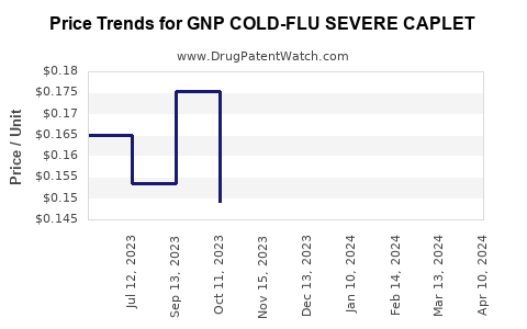 Drug Price Trends for GNP COLD-FLU SEVERE CAPLET