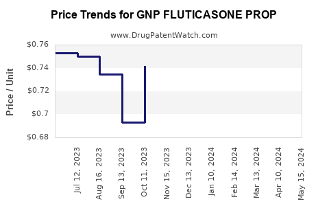 Drug Price Trends for GNP FLUTICASONE PROP