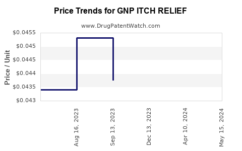 Drug Price Trends for GNP ITCH RELIEF
