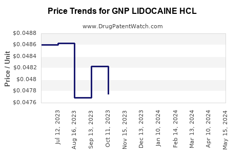 Drug Price Trends for GNP LIDOCAINE HCL