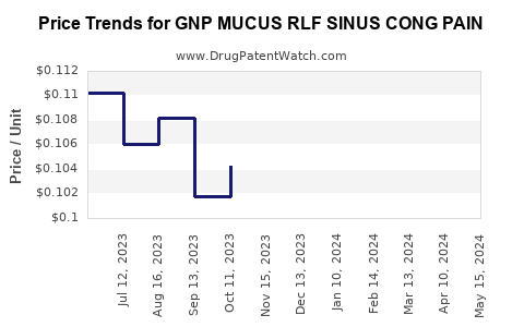Drug Price Trends for GNP MUCUS RLF SINUS CONG PAIN