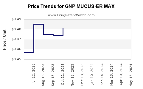 Drug Price Trends for GNP MUCUS-ER MAX