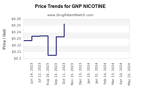 Drug Price Trends for GNP NICOTINE