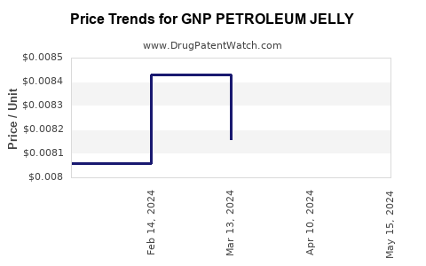 Drug Price Trends for GNP PETROLEUM JELLY