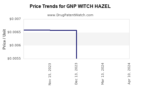 Drug Price Trends for GNP WITCH HAZEL