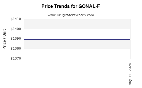 Drug Price Trends for GONAL-F