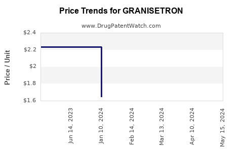 Drug Prices for GRANISETRON