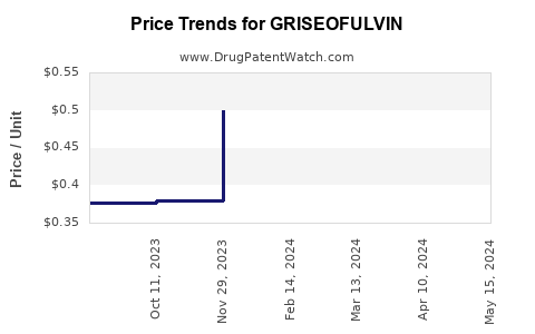 Drug Prices for GRISEOFULVIN
