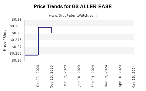Drug Price Trends for GS ALLER-EASE