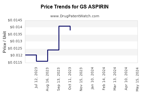 Drug Price Trends for GS ASPIRIN