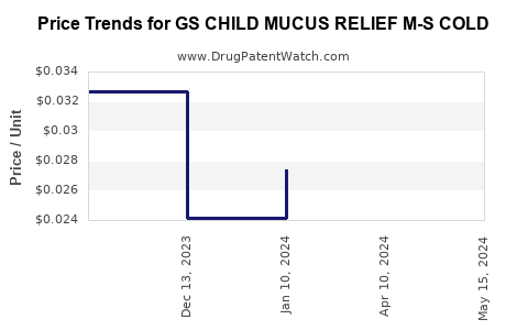 Drug Price Trends for GS CHILD MUCUS RELIEF M-S COLD