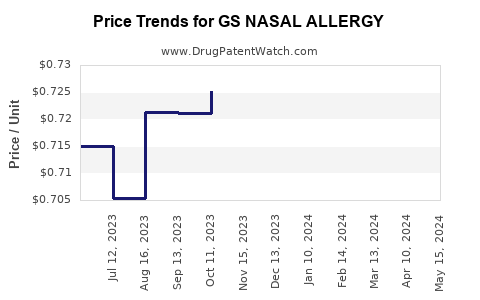 Drug Price Trends for GS NASAL ALLERGY