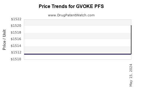 Drug Price Trends for GVOKE PFS