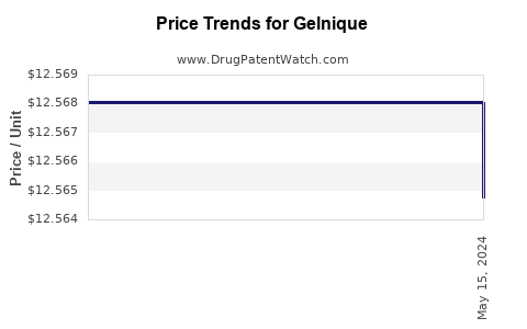 Drug Price Trends for Gelnique