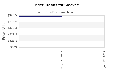 Drug Prices for Gleevec