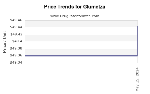 Drug Prices for Glumetza