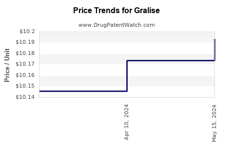 Drug Prices for Gralise
