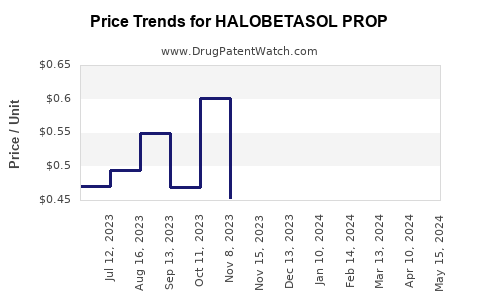 Drug Price Trends for HALOBETASOL PROP