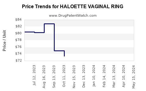 Drug Price Trends for HALOETTE VAGINAL RING