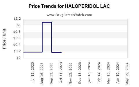 Drug Price Trends for HALOPERIDOL LAC