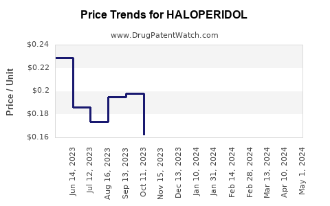 Drug Prices for HALOPERIDOL