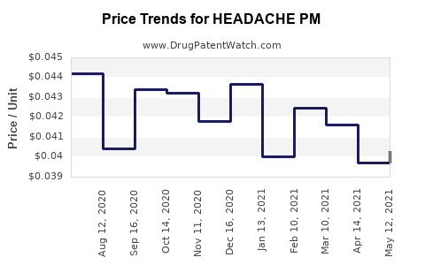 Drug Price Trends for HEADACHE PM