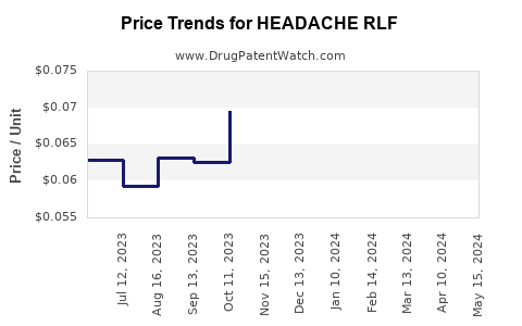 Drug Price Trends for HEADACHE RLF