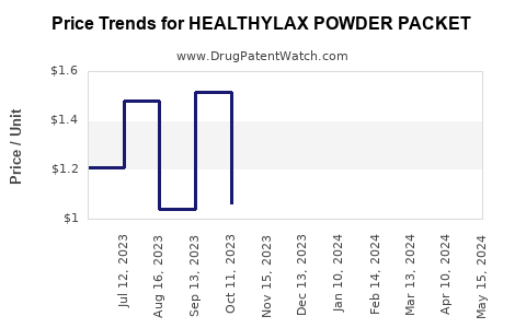 Drug Price Trends for HEALTHYLAX POWDER PACKET