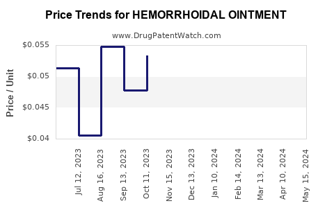 Drug Price Trends for HEMORRHOIDAL OINTMENT