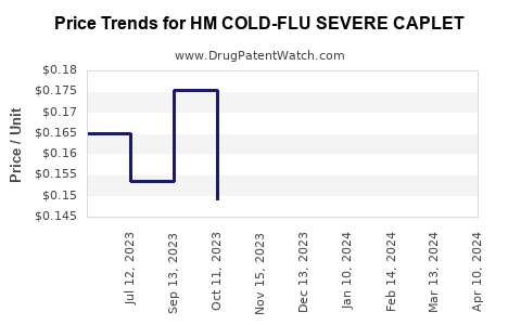 Drug Price Trends for HM COLD-FLU SEVERE CAPLET