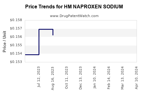 Drug Price Trends for HM NAPROXEN SODIUM
