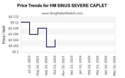 Drug Price Trends for HM SINUS SEVERE CAPLET