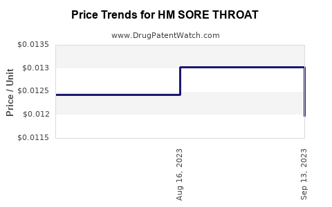 Drug Price Trends for HM SORE THROAT